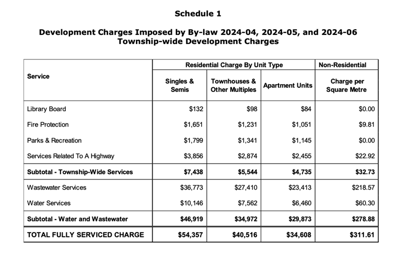 Schedule 1 Development Charges Imposed by By-law 2024-04, 2024-05, and 2024-06 Township-wide Development Charges
